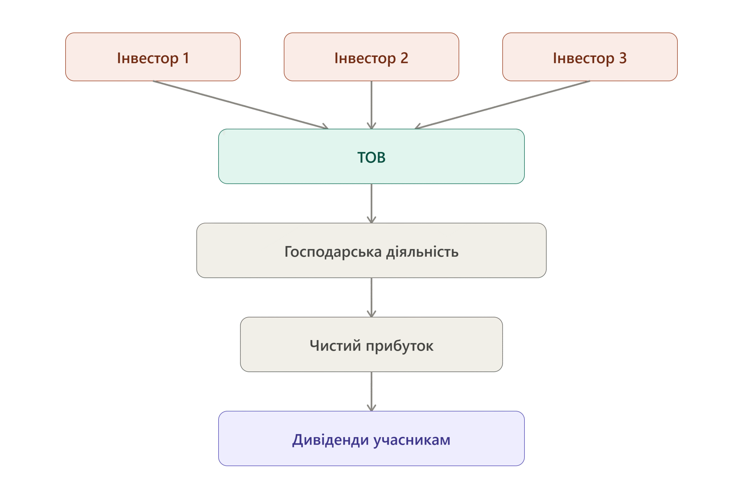 Схема моделі №1 — інвестори учасники однієї ТОВ